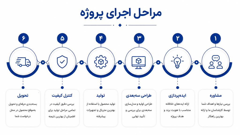 مراحل انجام پروژه گروه تبلیغاتی آرین